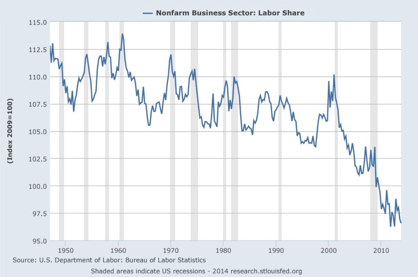 Nonfarm Business Sector: Labor Share