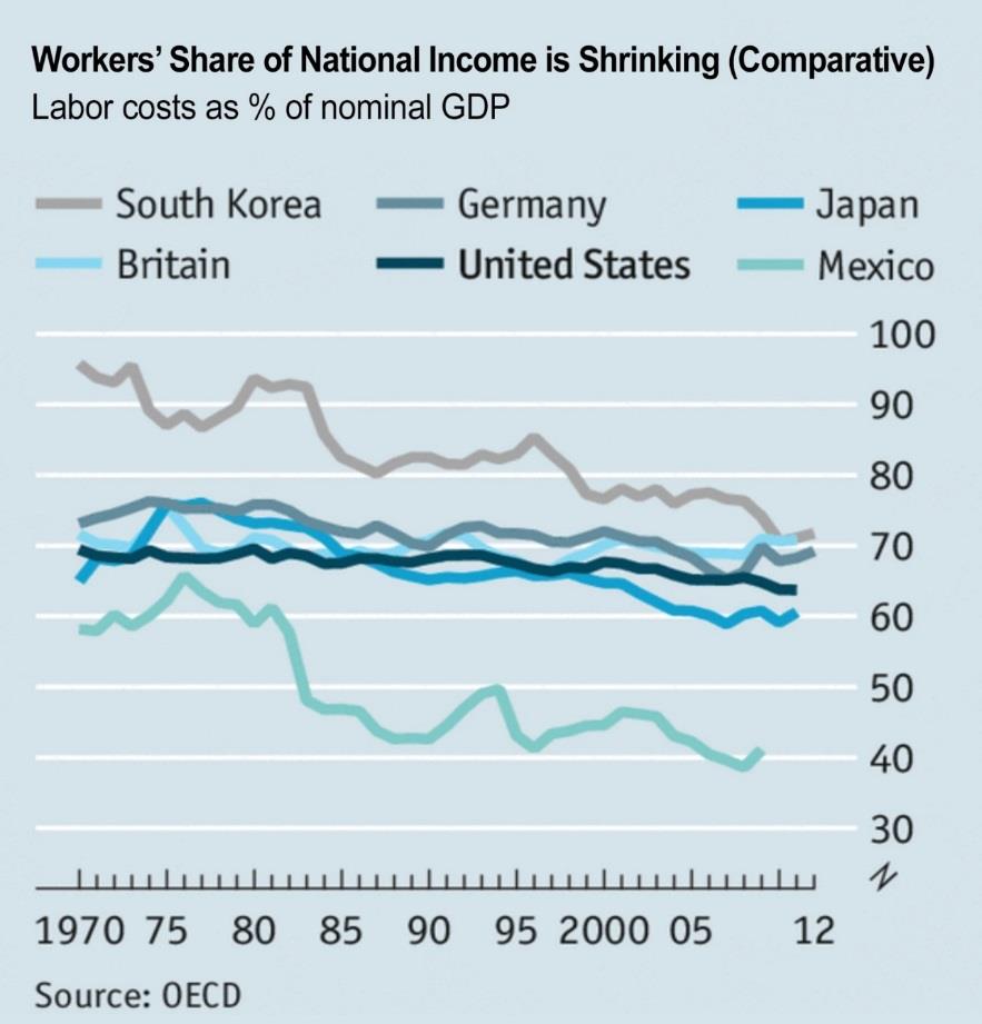 Workers' Share of National Income Is Shrinking (Comparative)