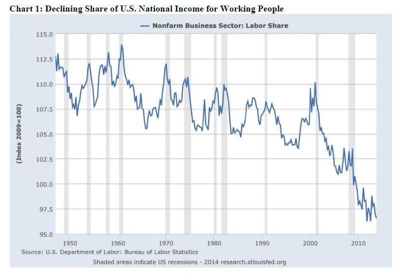 Chart of the declining share of U.S. national income for workers